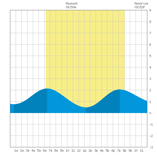 Avalon tide chart for Tuesday, August 12, 2025