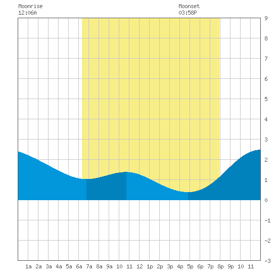 Avalon tide chart for Sunday, August 17, 2025