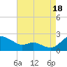 Avalon tide chart for Monday, August 18, 2025