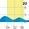 Avalon tide chart for Friday, August 22, 2025