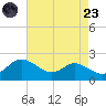 Avalon tide chart for Saturday, August 23, 2025