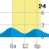 Avalon tide chart for Sunday, August 24, 2025
