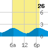 Avalon tide chart for Tuesday, August 26, 2025