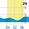 Avalon tide chart for Friday, August 29, 2025