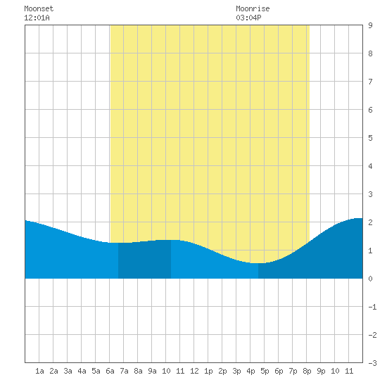 Avalon tide chart for Saturday, August 2, 2025