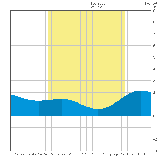Avalon tide chart for Saturday, August 30, 2025