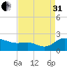 Avalon tide chart for Sunday, August 31, 2025