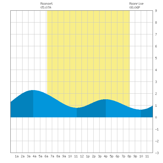 Avalon tide chart for Friday, August 8, 2025