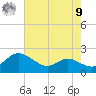 Avalon tide chart for Saturday, August 9, 2025