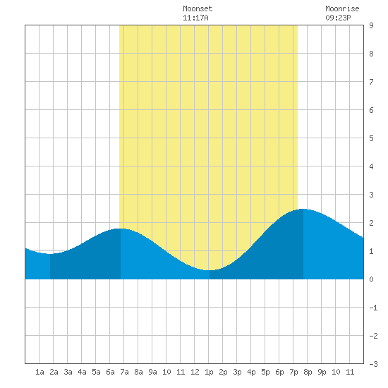 Avalon tide chart for Thursday, September 11, 2025