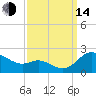 Avalon tide chart for Sunday, September 14, 2025
