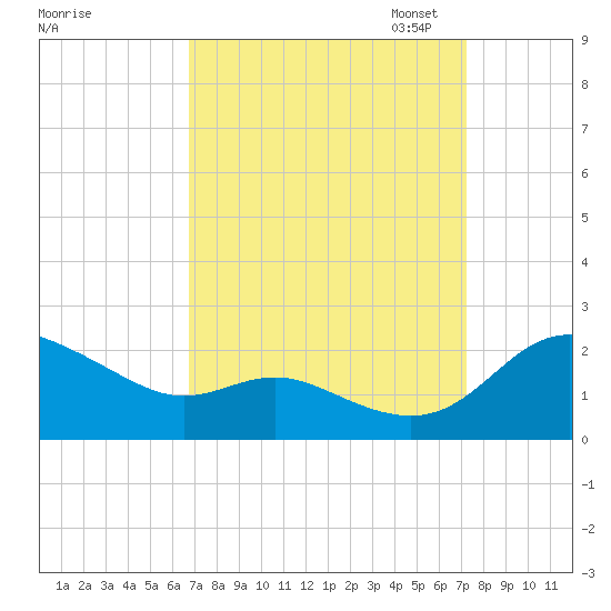 Avalon tide chart for Monday, September 15, 2025