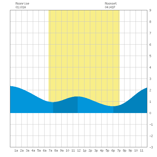 Avalon tide chart for Tuesday, September 16, 2025