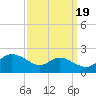 Avalon tide chart for Friday, September 19, 2025