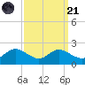 Avalon tide chart for Sunday, September 21, 2025
