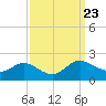 Avalon tide chart for Tuesday, September 23, 2025
