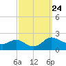 Avalon tide chart for Wednesday, September 24, 2025