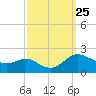 Avalon tide chart for Thursday, September 25, 2025