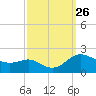 Avalon tide chart for Friday, September 26, 2025