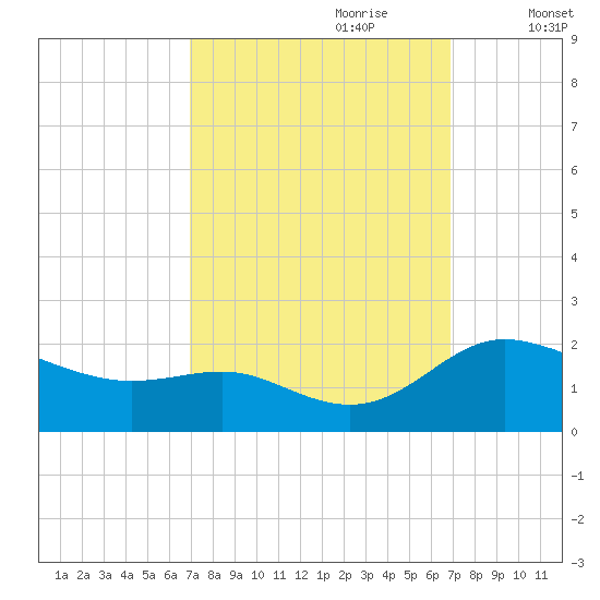 Avalon tide chart for Sunday, September 28, 2025