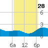 Avalon tide chart for Sunday, September 28, 2025