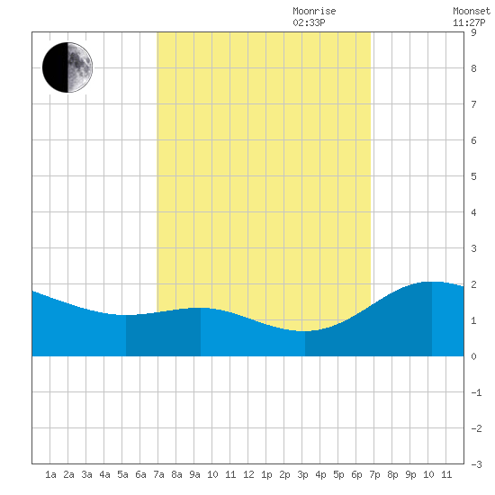 Avalon tide chart for Monday, September 29, 2025