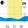Avalon tide chart for Monday, September 29, 2025