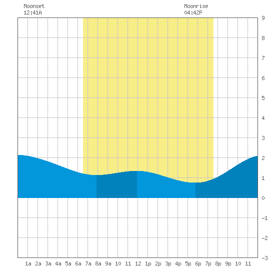 Avalon tide chart for Tuesday, September 2, 2025