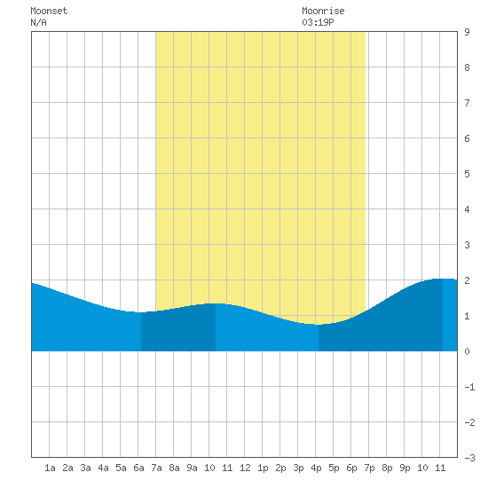 Avalon tide chart for Tuesday, September 30, 2025