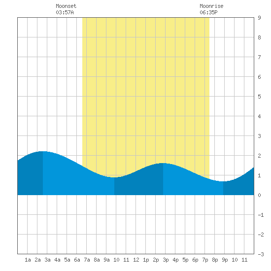 Avalon tide chart for Friday, September 5, 2025