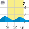 Avalon tide chart for Sunday, September 7, 2025