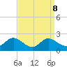 Avalon tide chart for Monday, September 8, 2025