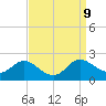 Avalon tide chart for Tuesday, September 9, 2025