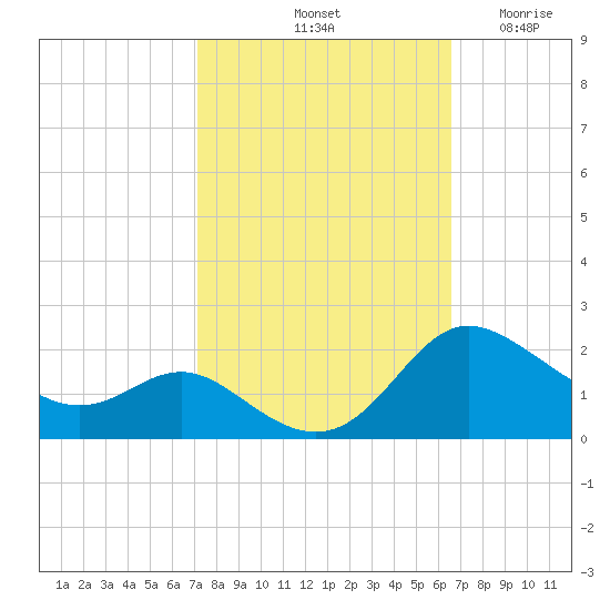 Avalon tide chart for Friday, October 10, 2025
