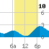 Avalon tide chart for Friday, October 10, 2025
