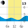 Avalon tide chart for Monday, October 13, 2025