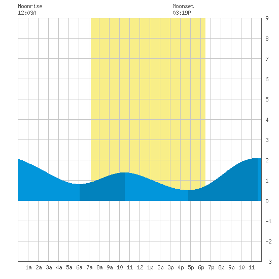 Avalon tide chart for Tuesday, October 14, 2025