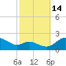 Avalon tide chart for Tuesday, October 14, 2025