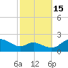Avalon tide chart for Wednesday, October 15, 2025