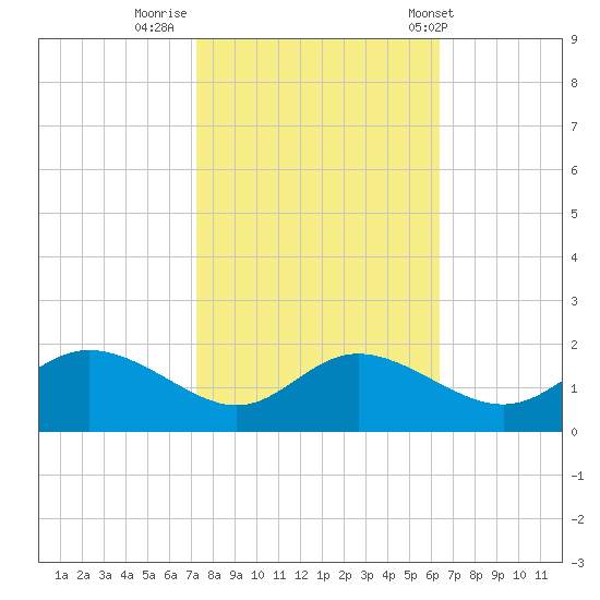 Avalon tide chart for Saturday, October 18, 2025