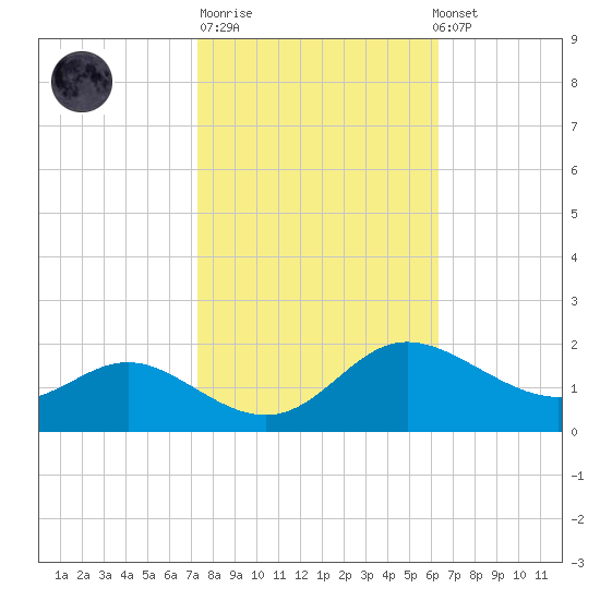 Avalon tide chart for Tuesday, October 21, 2025