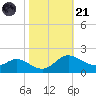 Avalon tide chart for Tuesday, October 21, 2025