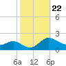 Avalon tide chart for Wednesday, October 22, 2025