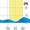 Avalon tide chart for Saturday, October 25, 2025