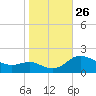 Avalon tide chart for Sunday, October 26, 2025