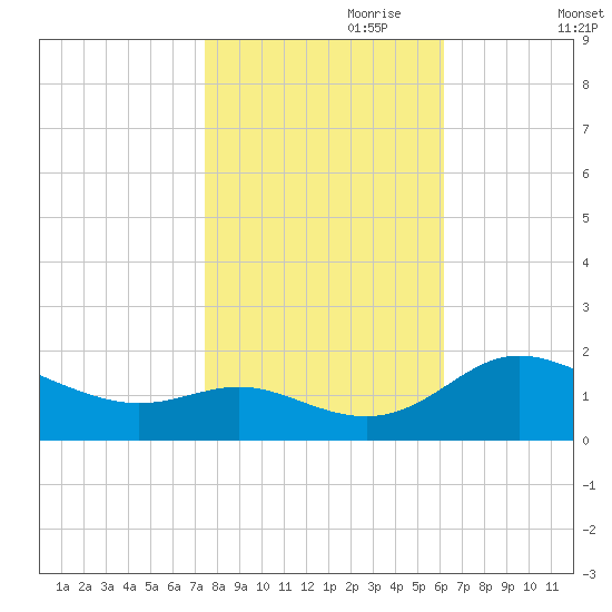 Avalon tide chart for Tuesday, October 28, 2025