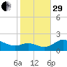 Avalon tide chart for Wednesday, October 29, 2025