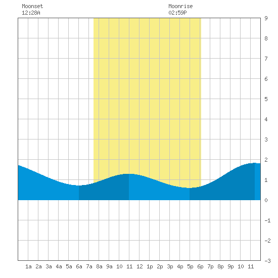Avalon tide chart for Thursday, October 30, 2025