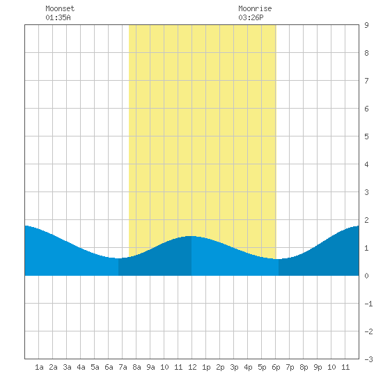 Avalon tide chart for Friday, October 31, 2025