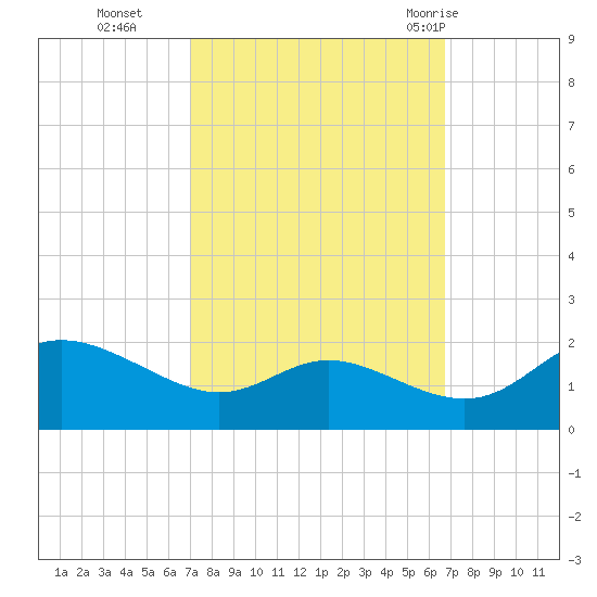 Avalon tide chart for Friday, October 3, 2025